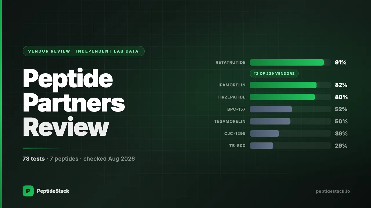 Peptide Partners review — PeptideStack breakdown of the Finnrick independent test record across seven peptides