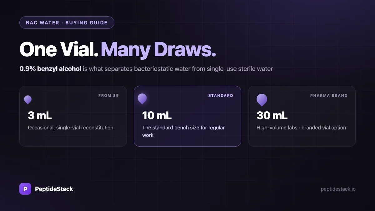 Bacteriostatic water buying guide graphic comparing 3mL, 10mL and 30mL vial sizes